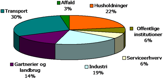 Lagkagediagram, som viser fordelingen mellemsektorers udledning af klimagasser